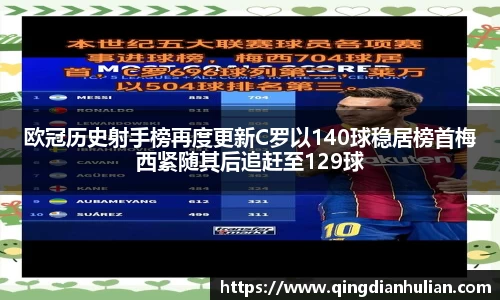 欧冠历史射手榜再度更新C罗以140球稳居榜首梅西紧随其后追赶至129球